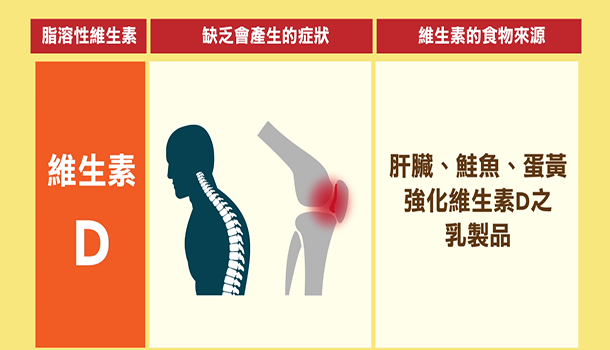 明星營養素～維生素D